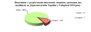 Звіт про роботу із зверненнями громадян, що надійшли до Держлікслужби ...